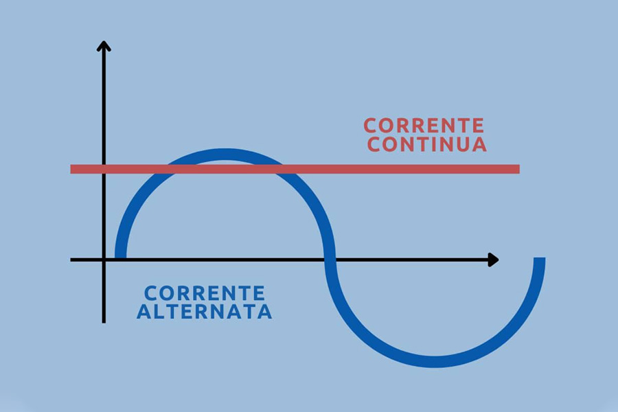 Corrente continua e corrente alternata andamento-ampiezza-e-tempo